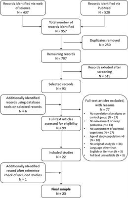 Parental Cognitions About Sleep Problems in Infants: A Systematic Review